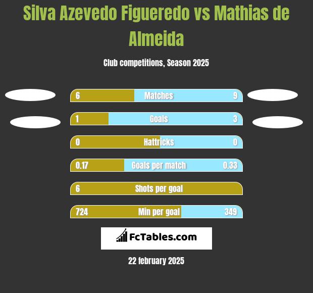 Silva Azevedo Figueredo vs Mathias de Almeida h2h player stats