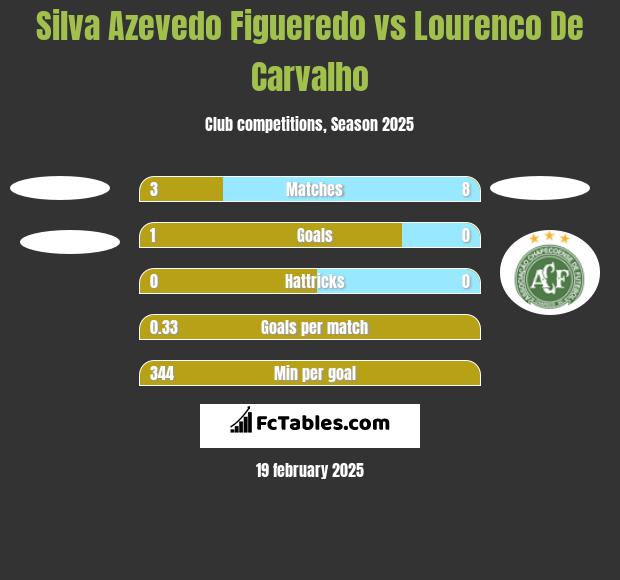 Silva Azevedo Figueredo vs Lourenco De Carvalho h2h player stats