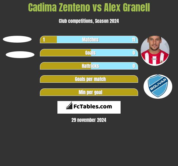 Cadima Zenteno vs Alex Granell h2h player stats