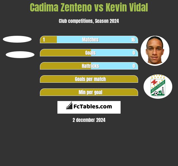 Cadima Zenteno vs Kevin Vidal h2h player stats