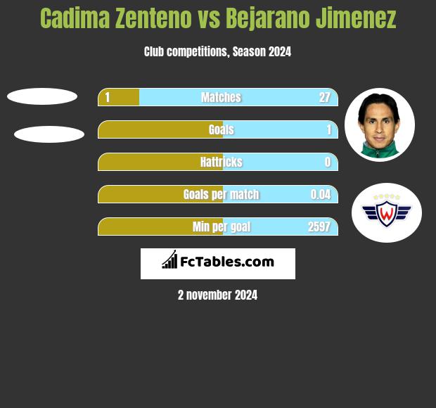 Cadima Zenteno vs Bejarano Jimenez h2h player stats