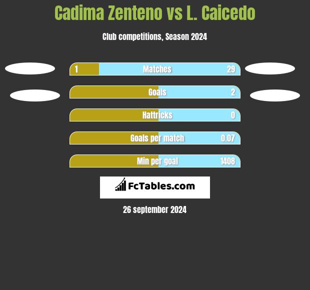 Cadima Zenteno vs L. Caicedo h2h player stats