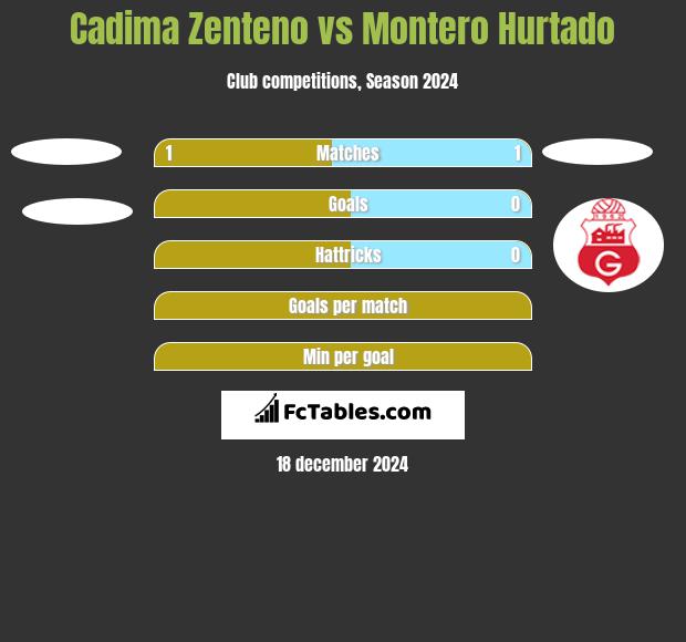 Cadima Zenteno vs Montero Hurtado h2h player stats