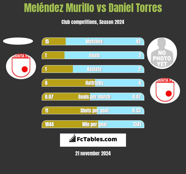 Meléndez Murillo vs Daniel Torres h2h player stats