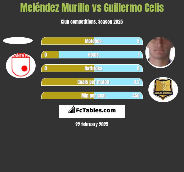 Meléndez Murillo vs Guillermo Celis h2h player stats