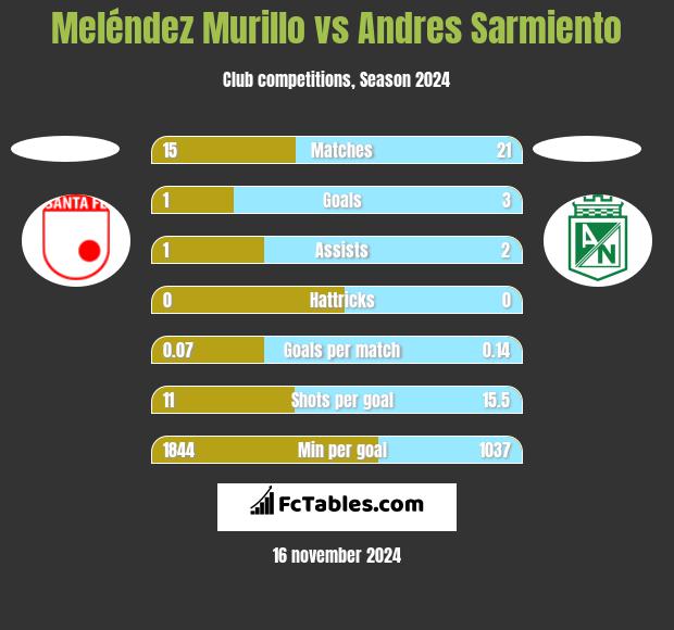 Meléndez Murillo vs Andres Sarmiento h2h player stats