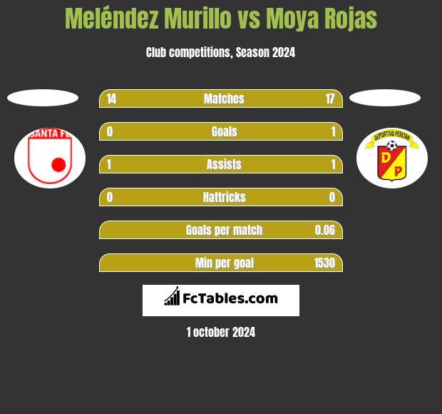 Meléndez Murillo vs Moya Rojas h2h player stats