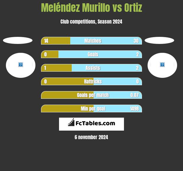 Meléndez Murillo vs Ortiz h2h player stats