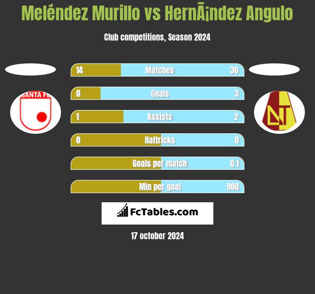 Meléndez Murillo vs HernÃ¡ndez Angulo h2h player stats