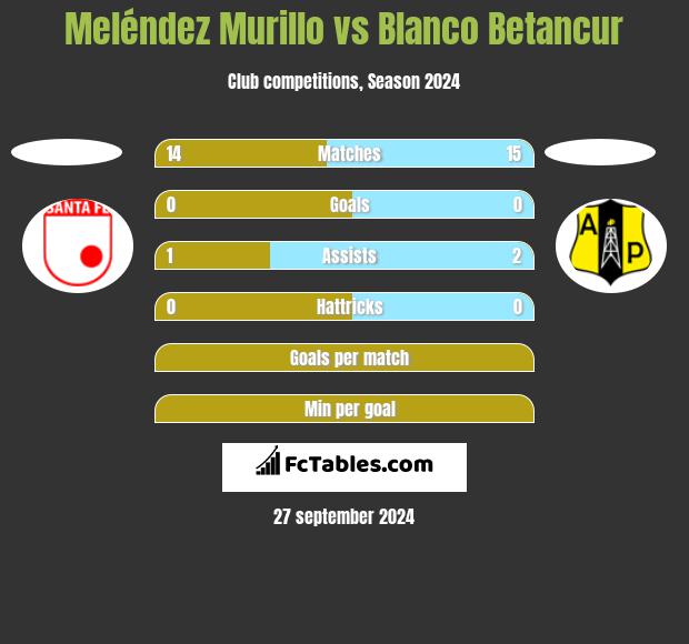 Meléndez Murillo vs Blanco Betancur h2h player stats