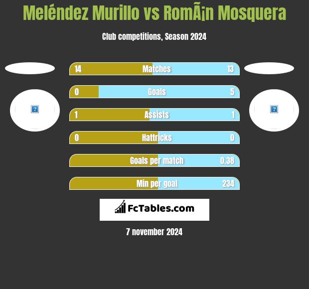 Meléndez Murillo vs RomÃ¡n Mosquera h2h player stats