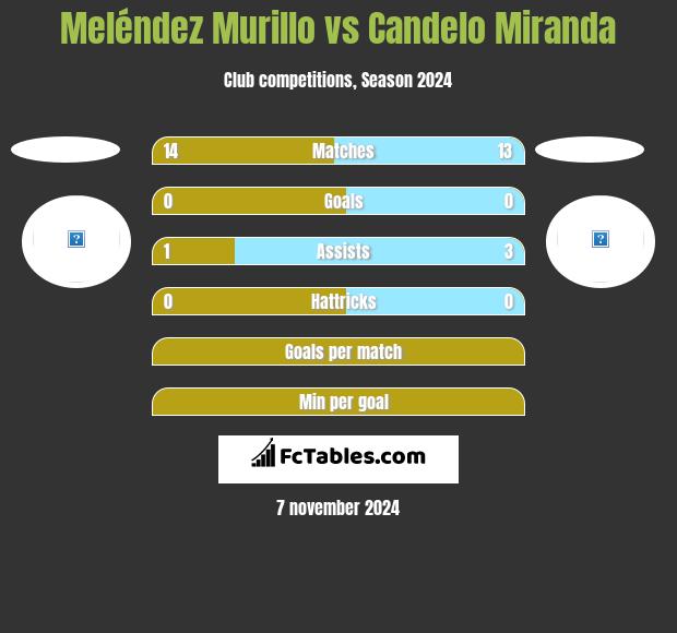 Meléndez Murillo vs Candelo Miranda h2h player stats