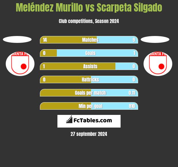 Meléndez Murillo vs Scarpeta Silgado h2h player stats