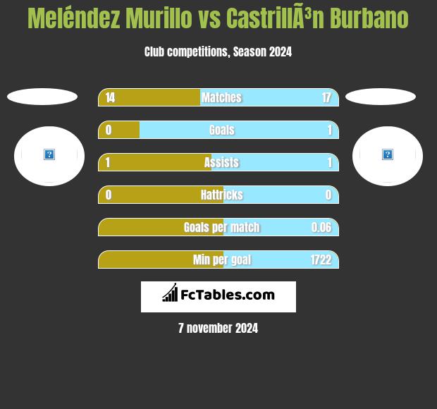 Meléndez Murillo vs CastrillÃ³n Burbano h2h player stats