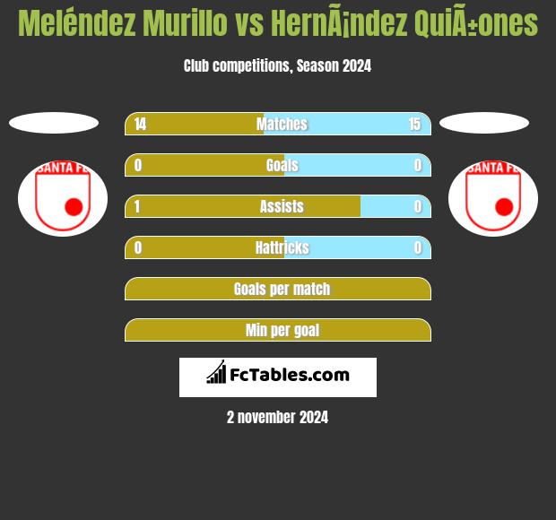 Meléndez Murillo vs HernÃ¡ndez QuiÃ±ones h2h player stats