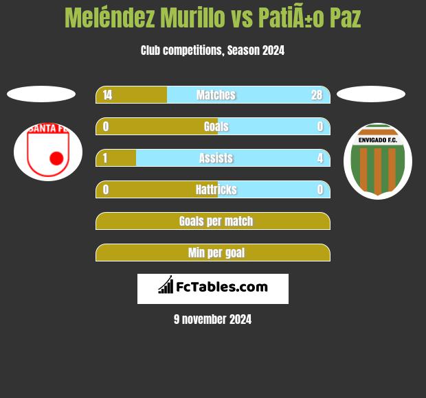 Meléndez Murillo vs PatiÃ±o Paz h2h player stats