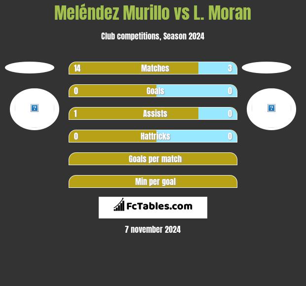 Meléndez Murillo vs L. Moran h2h player stats