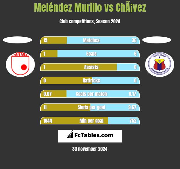 Meléndez Murillo vs ChÃ¡vez h2h player stats