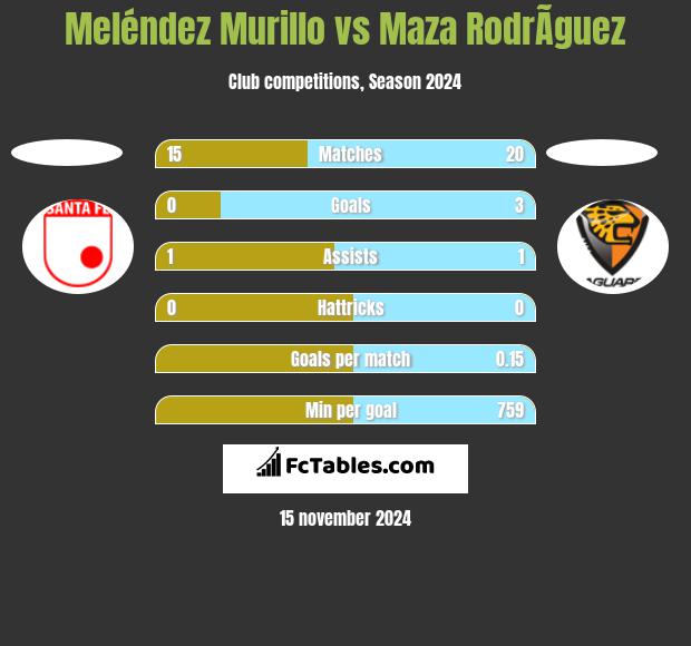 Meléndez Murillo vs Maza RodrÃ­guez h2h player stats