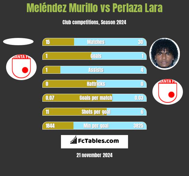 Meléndez Murillo vs Perlaza Lara h2h player stats