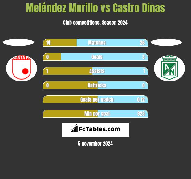 Meléndez Murillo vs Castro Dinas h2h player stats