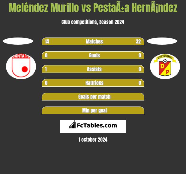 Meléndez Murillo vs PestaÃ±a HernÃ¡ndez h2h player stats