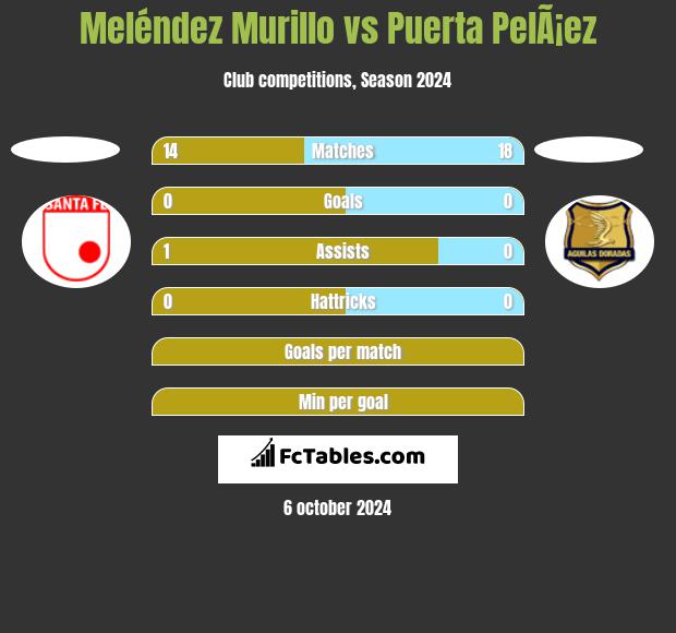 Meléndez Murillo vs Puerta PelÃ¡ez h2h player stats