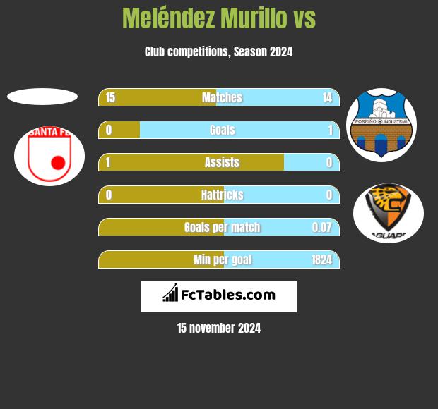 Meléndez Murillo vs  h2h player stats