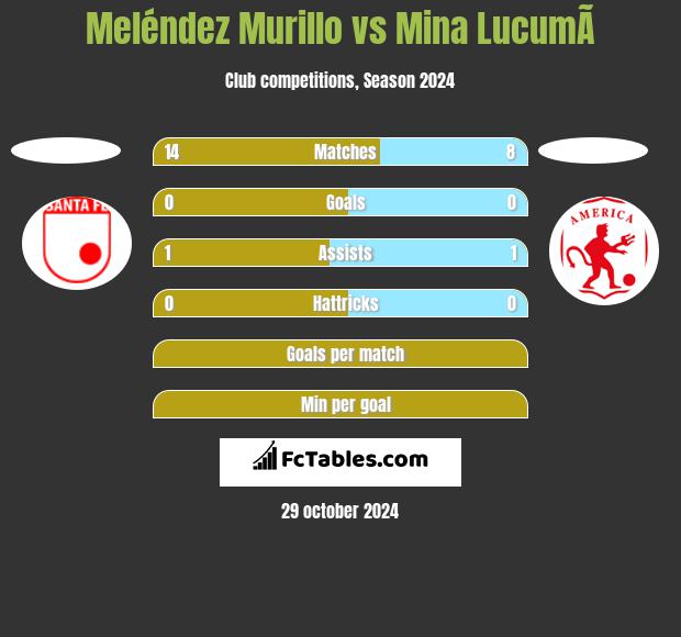 Meléndez Murillo vs Mina  LucumÃ­ h2h player stats