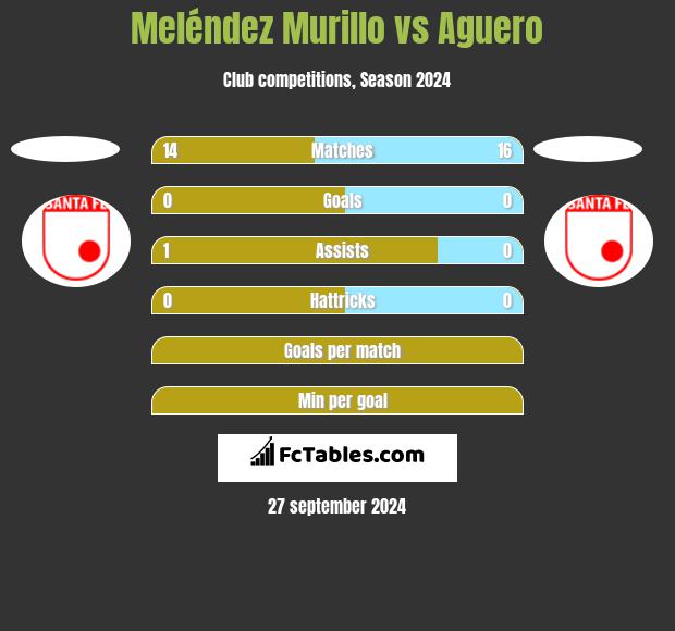 Meléndez Murillo vs Aguero h2h player stats