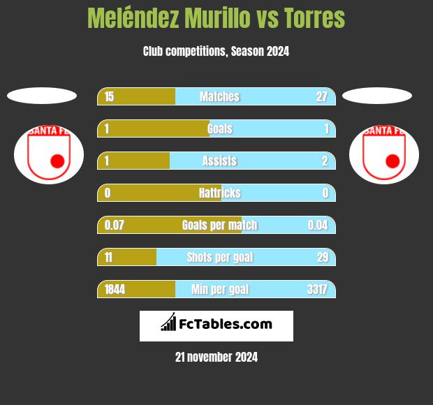 Meléndez Murillo vs Torres h2h player stats