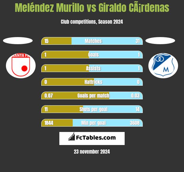 Meléndez Murillo vs Giraldo CÃ¡rdenas h2h player stats