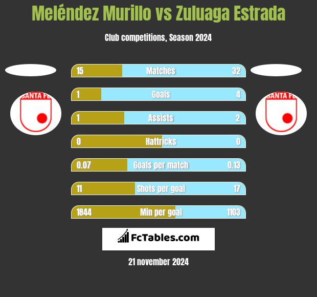 Meléndez Murillo vs Zuluaga Estrada h2h player stats