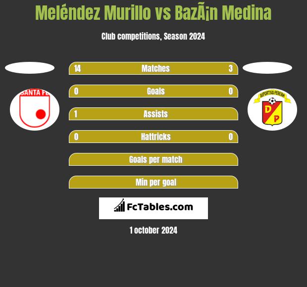 Meléndez Murillo vs BazÃ¡n Medina h2h player stats