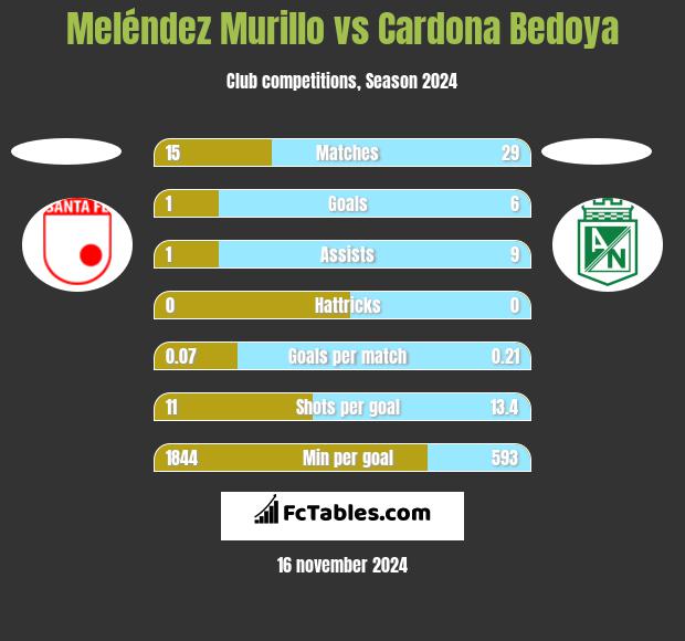 Meléndez Murillo vs Cardona Bedoya h2h player stats