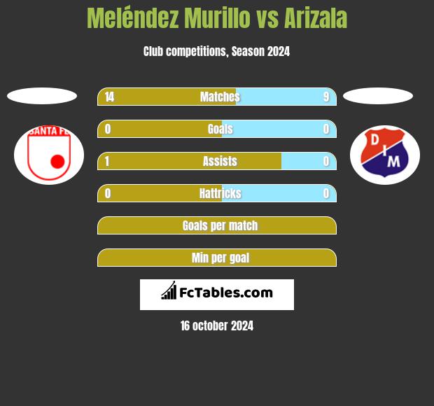 Meléndez Murillo vs Arizala h2h player stats