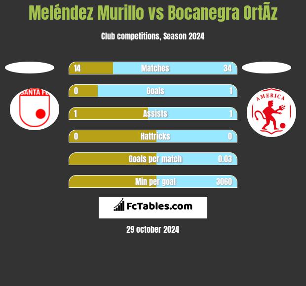 Meléndez Murillo vs Bocanegra OrtÃ­z h2h player stats