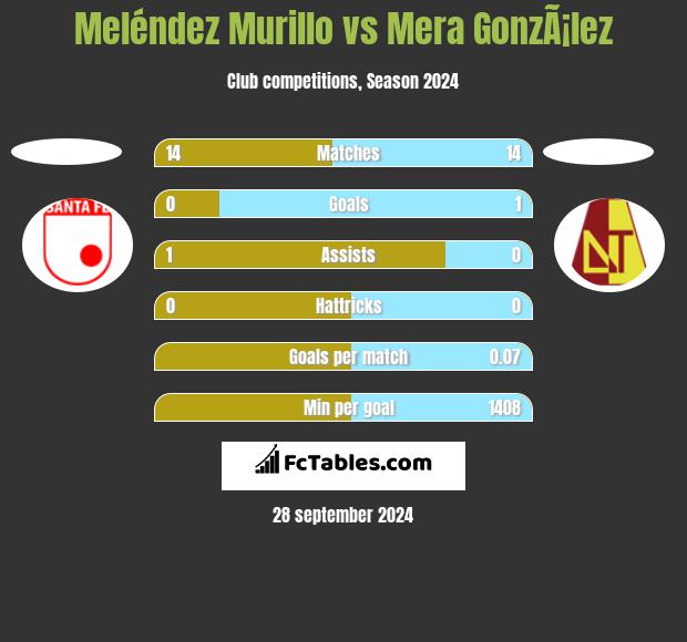 Meléndez Murillo vs Mera GonzÃ¡lez h2h player stats