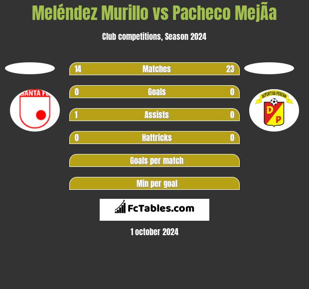 Meléndez Murillo vs Pacheco MejÃ­a h2h player stats