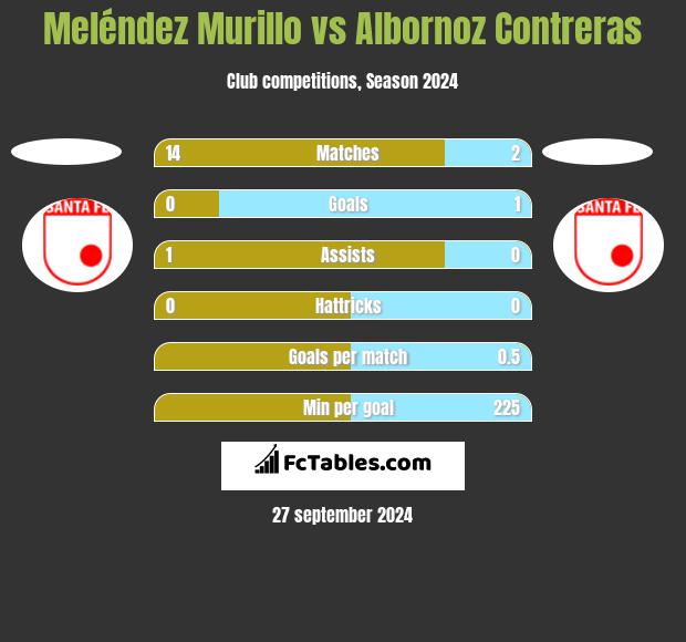 Meléndez Murillo vs Albornoz Contreras h2h player stats