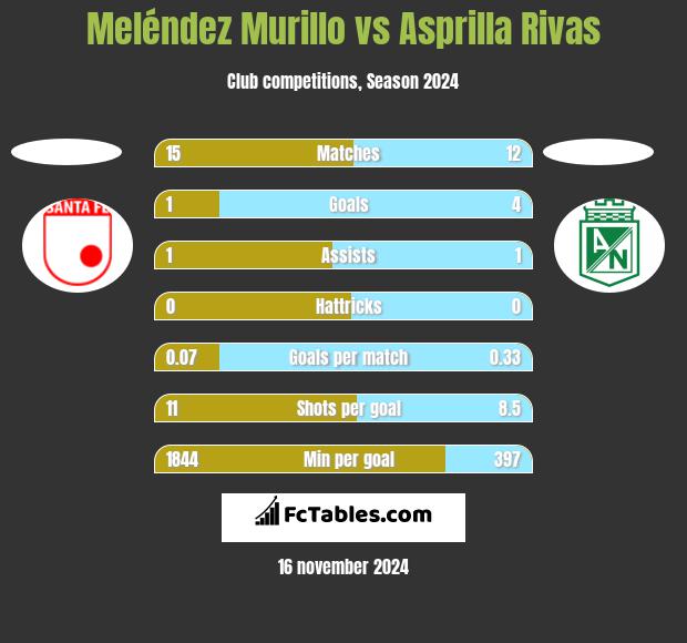 Meléndez Murillo vs Asprilla Rivas h2h player stats