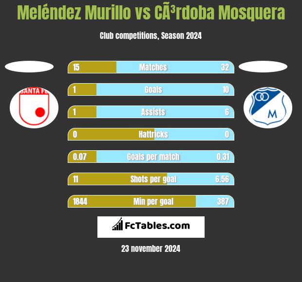 Meléndez Murillo vs CÃ³rdoba Mosquera h2h player stats