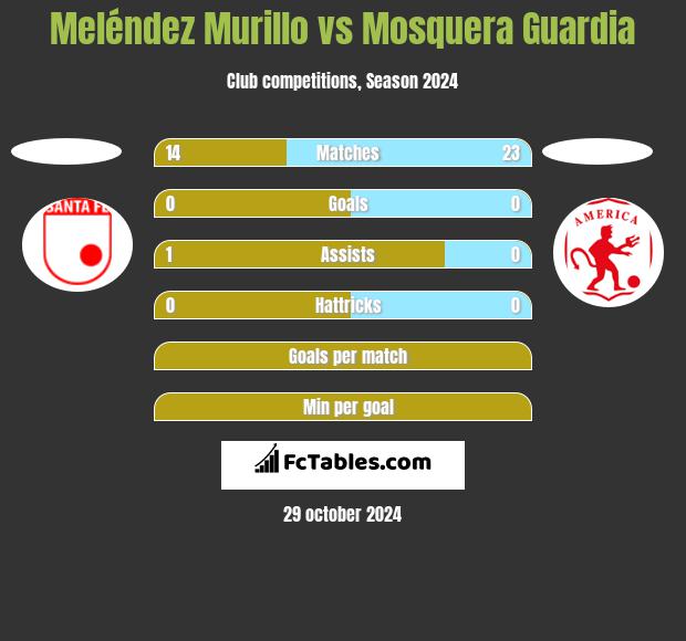 Meléndez Murillo vs Mosquera Guardia h2h player stats