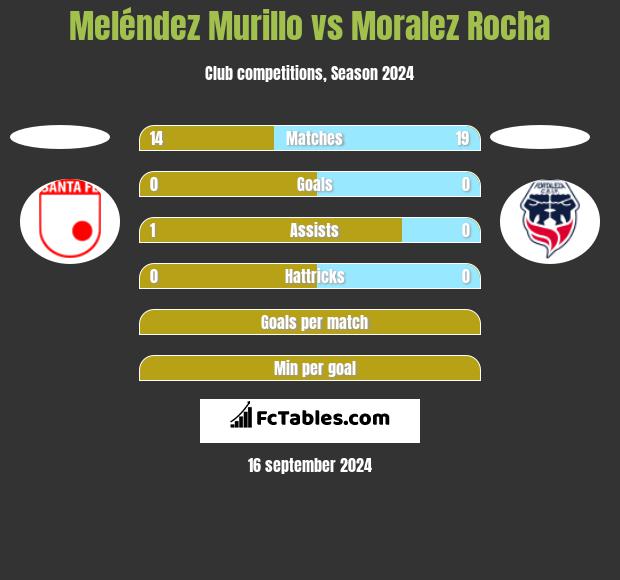 Meléndez Murillo vs Moralez Rocha h2h player stats