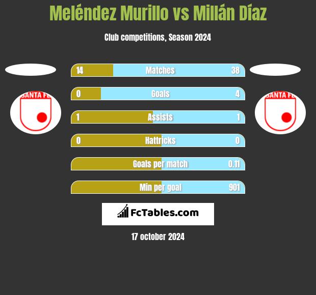 Meléndez Murillo vs Millán Díaz h2h player stats