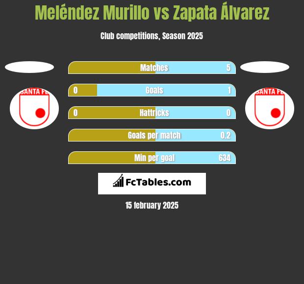 Meléndez Murillo vs Zapata Álvarez h2h player stats