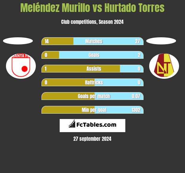 Meléndez Murillo vs Hurtado Torres h2h player stats