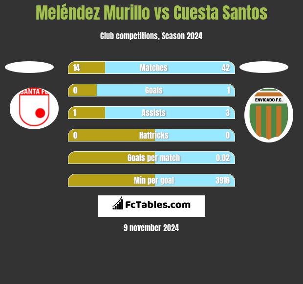 Meléndez Murillo vs Cuesta Santos h2h player stats