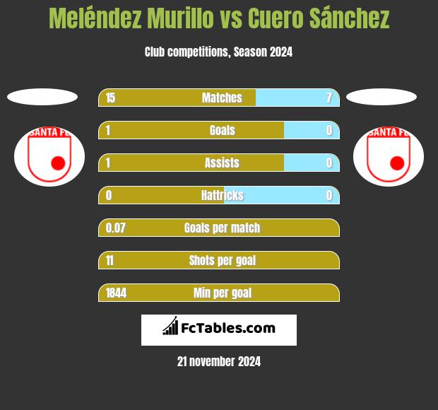 Meléndez Murillo vs Cuero Sánchez h2h player stats