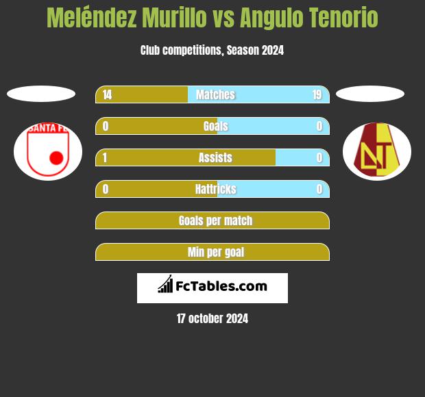 Meléndez Murillo vs Angulo Tenorio h2h player stats